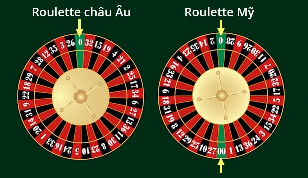 Những vòng quay trong roulette